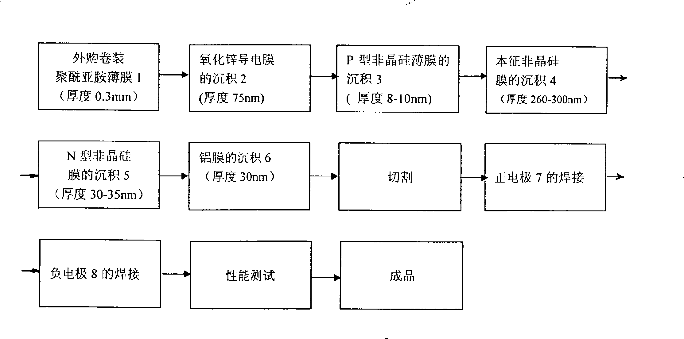 Manufacturing process of flexible amorphous silicon solar cell