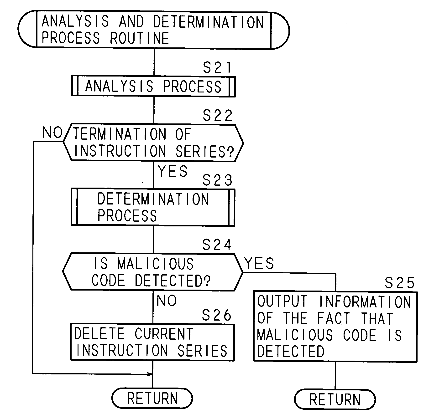 Malicious-process-determining method, data processing apparatus and recording medium