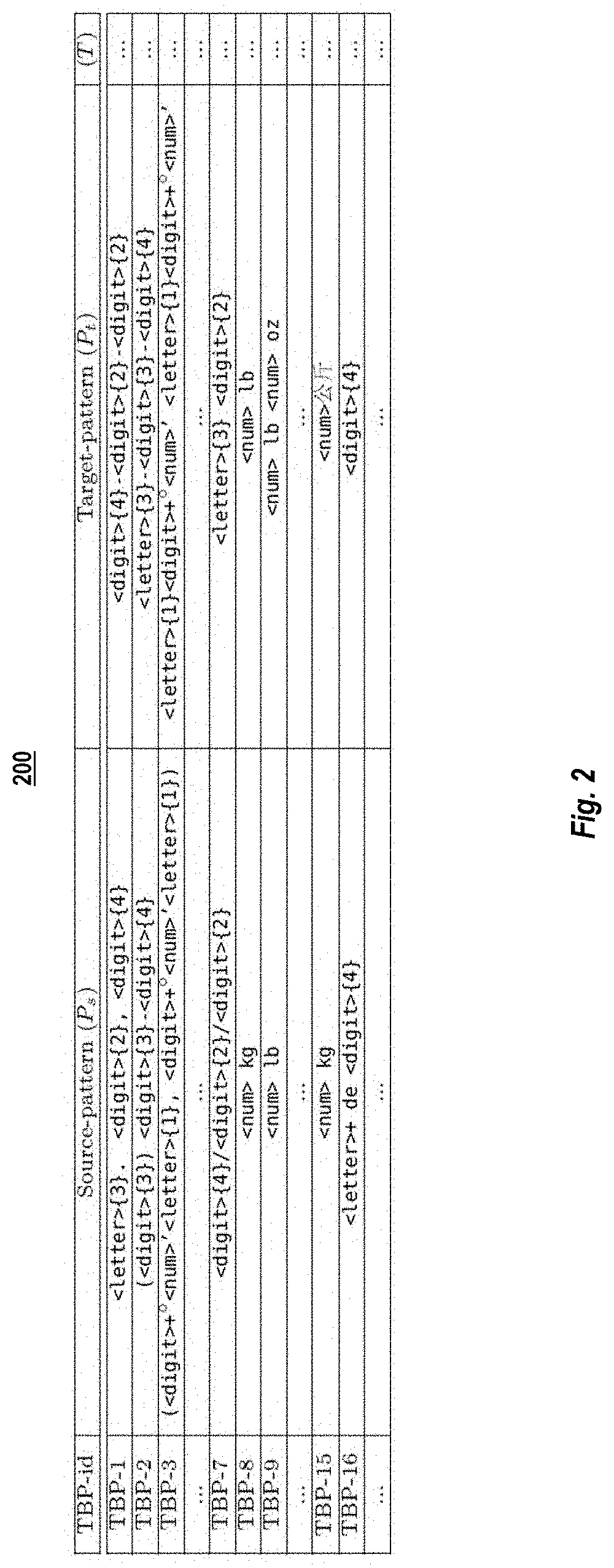 Automatic transformation of data by patterns