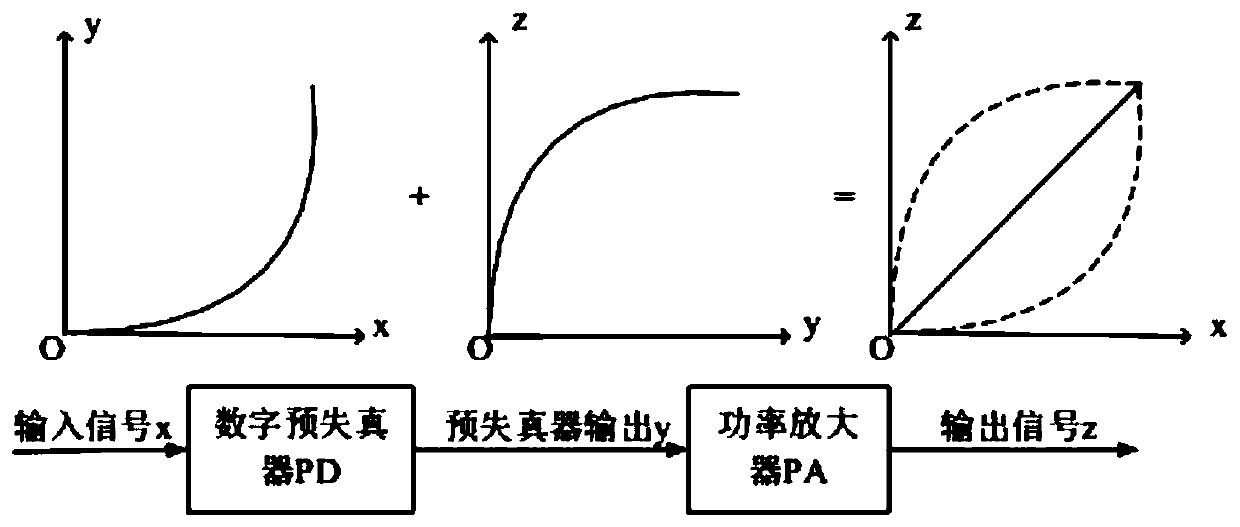 Digital pre-distortion processing method based on memory and cross memory polynomial model