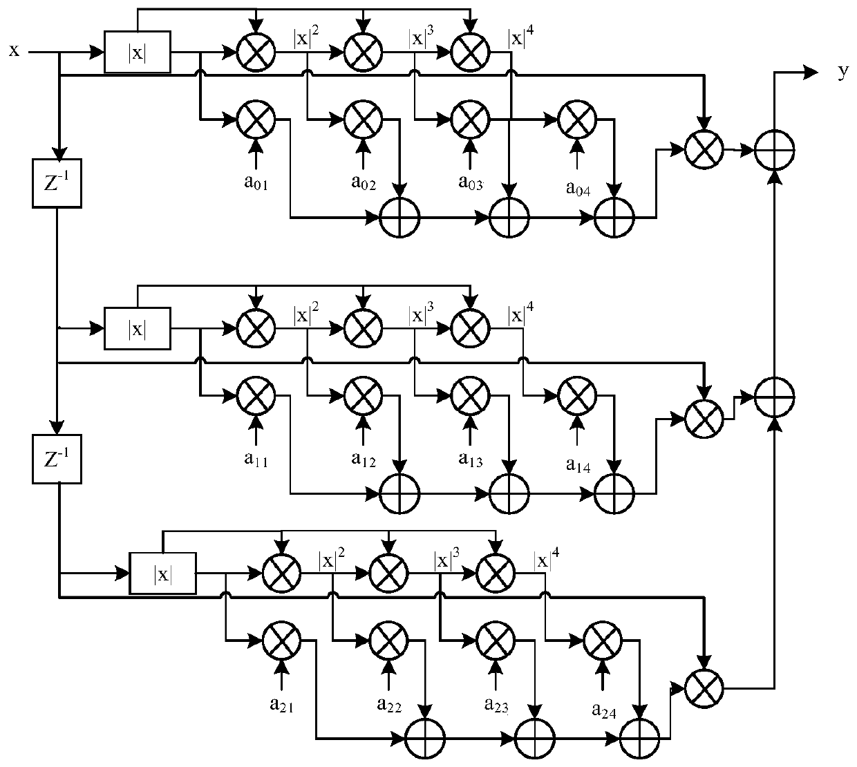 Digital pre-distortion processing method based on memory and cross memory polynomial model