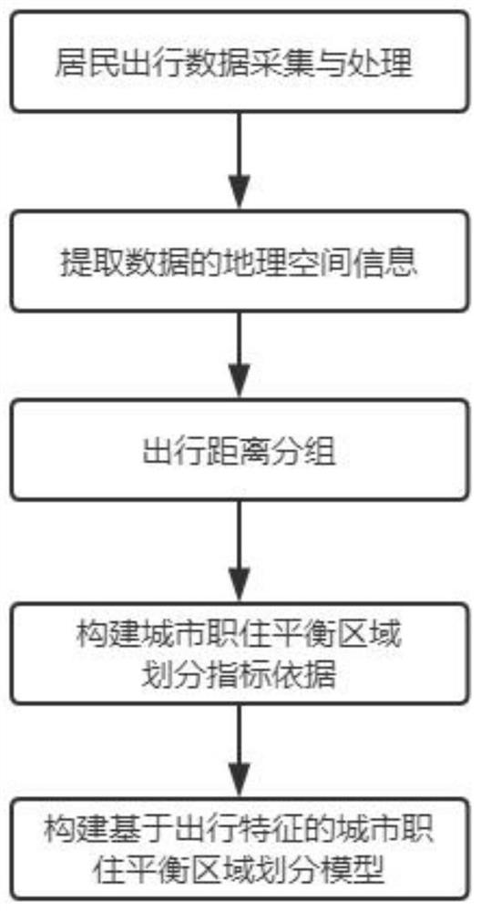 Method for dividing job-housing balance area of resident travel OD