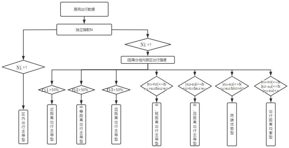 Method for dividing job-housing balance area of resident travel OD