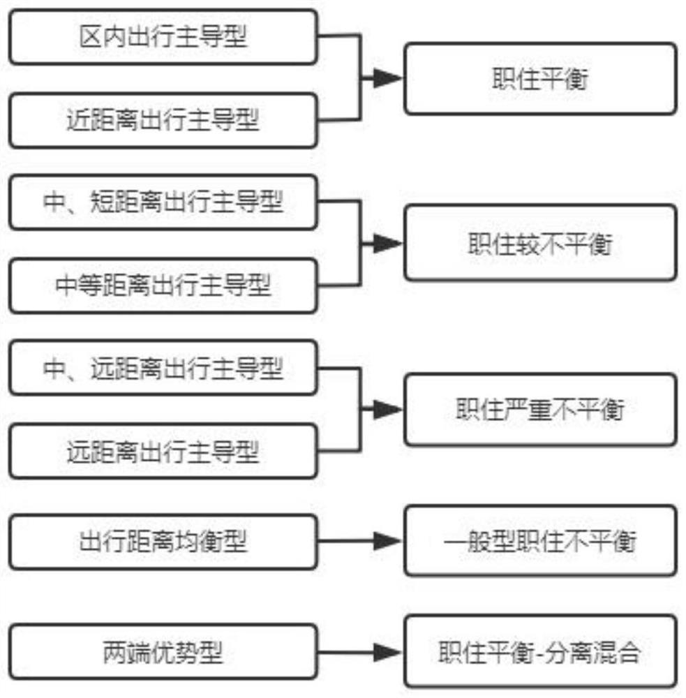 Method for dividing job-housing balance area of resident travel OD