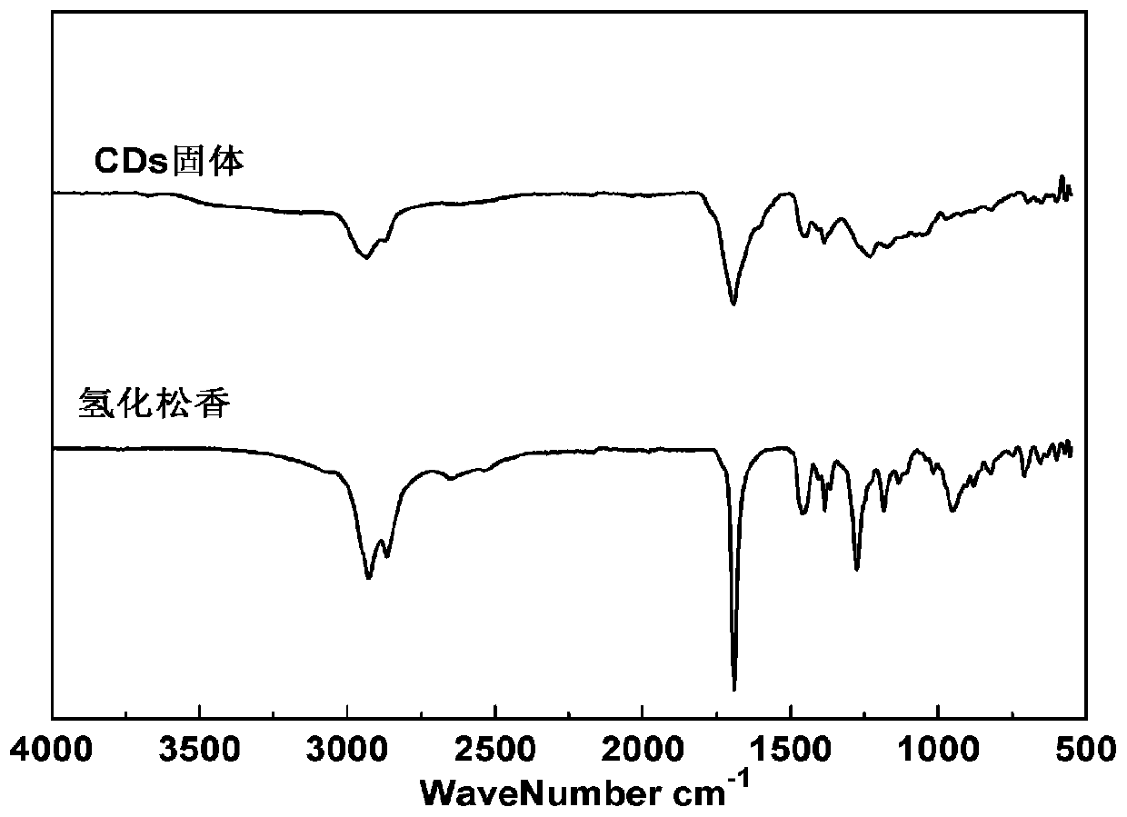 Rosin-based carbon dot material, and preparation method and application thereof