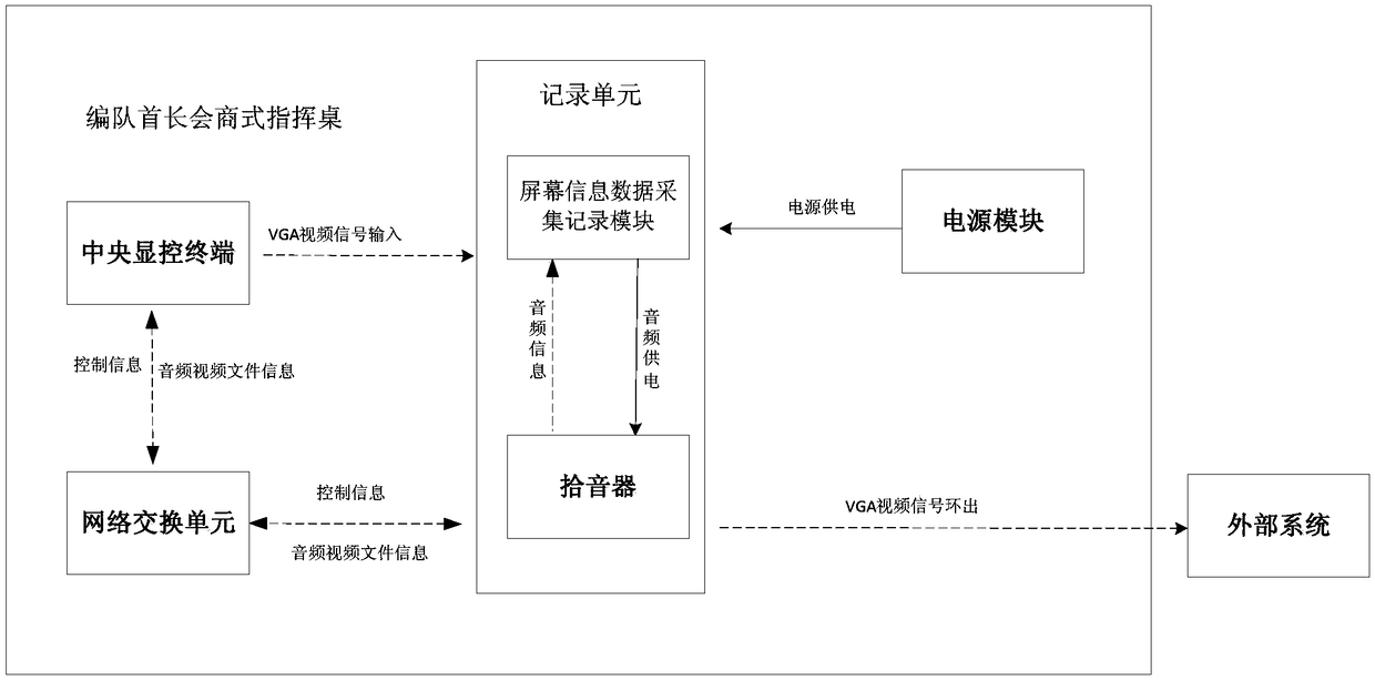 Screen recording device, screen recording system and screen recording method