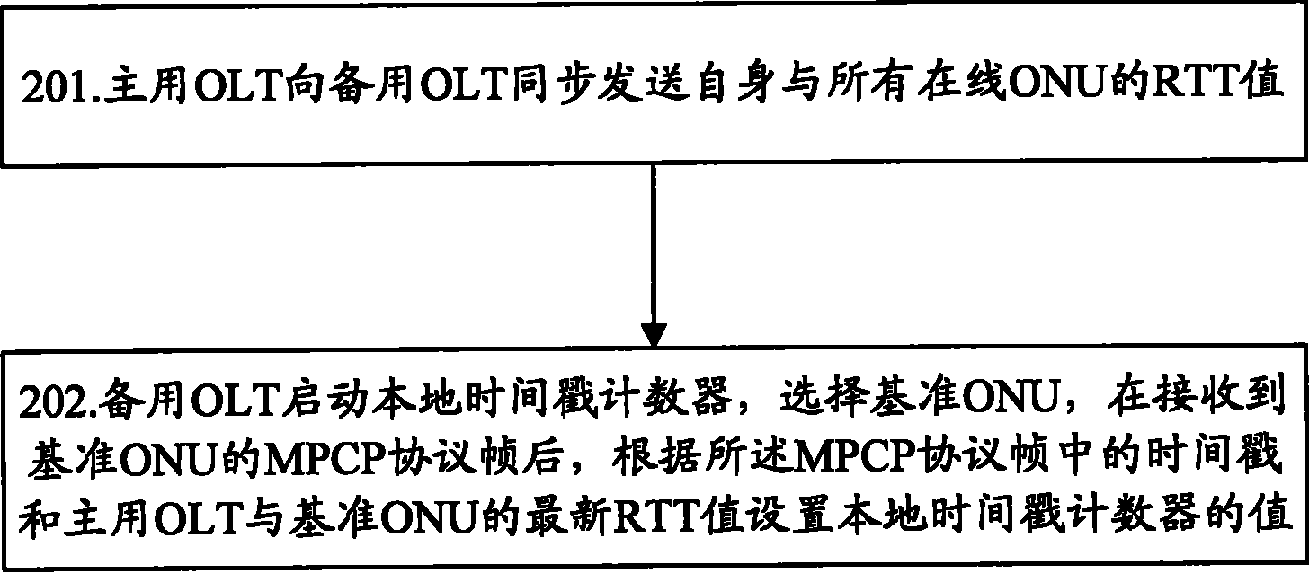 Method and system for realizing timestamp synchronization of active and standby optical line terminals