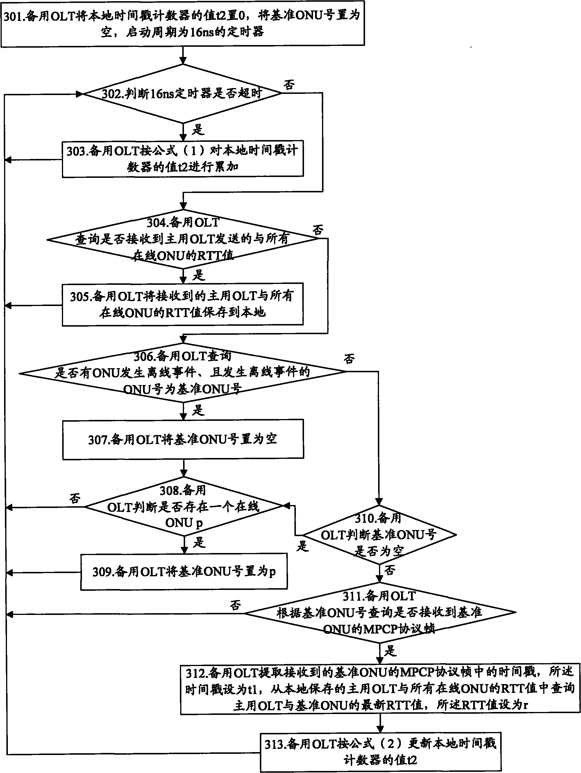 Method and system for realizing timestamp synchronization of active and standby optical line terminals