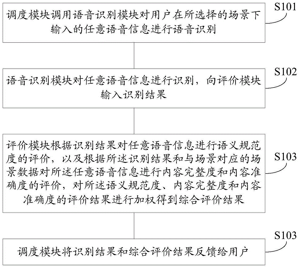 An adaptive language training method and platform