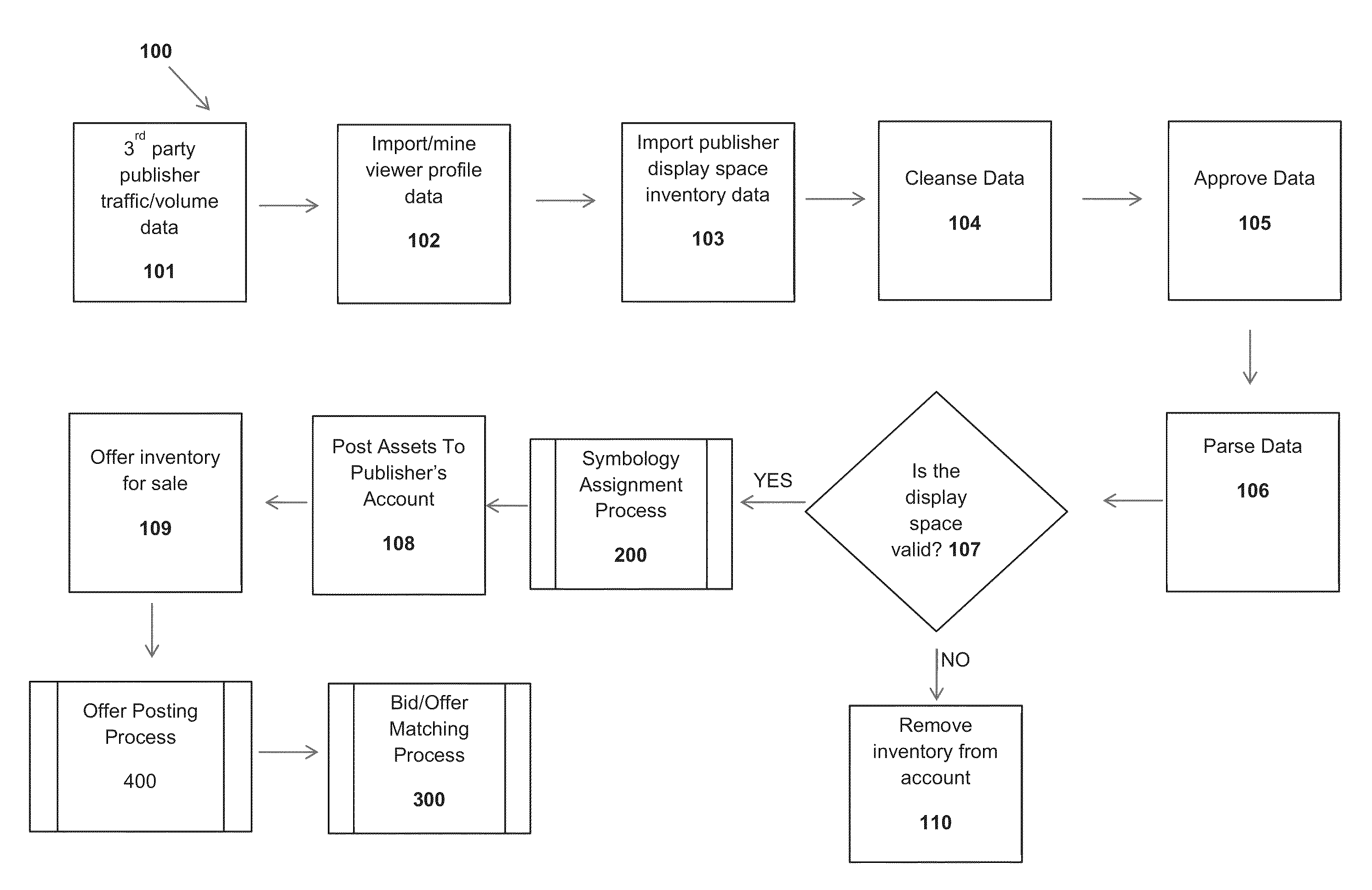 Methods, systems, and computer program products for optimizing liquidity and price discovery in advertising markets