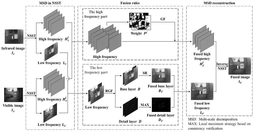 Infrared and visible light image fusion method under non-subsampled shear wave transform domain