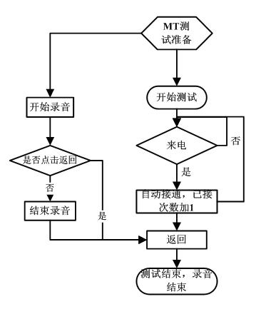 Method for realizing automatic mobile origination call (MO) and mobile termination call (MT) tests