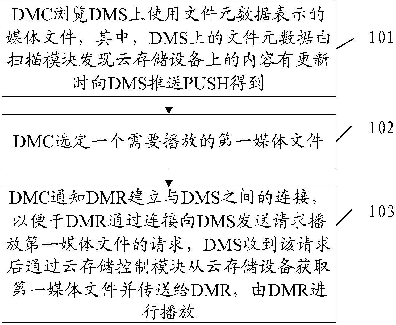 Method, equipment and system for accessing cloud storage equipment on basis of DLNA (digital living network alliance) technology