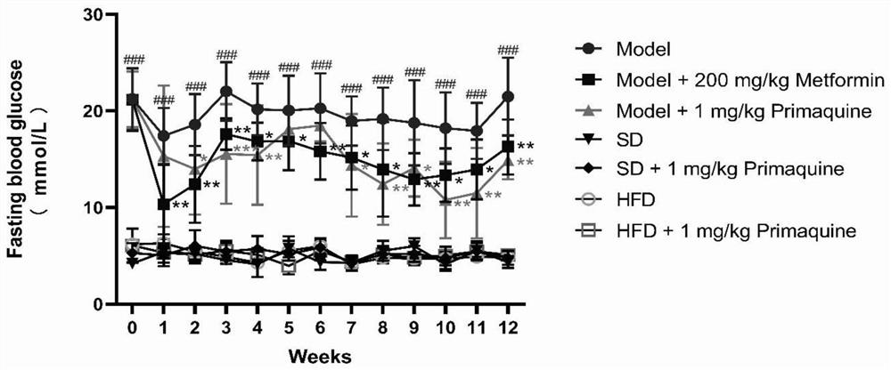 Application of quinoline derivative in preparation of medicine for treating diabetes and complications thereof