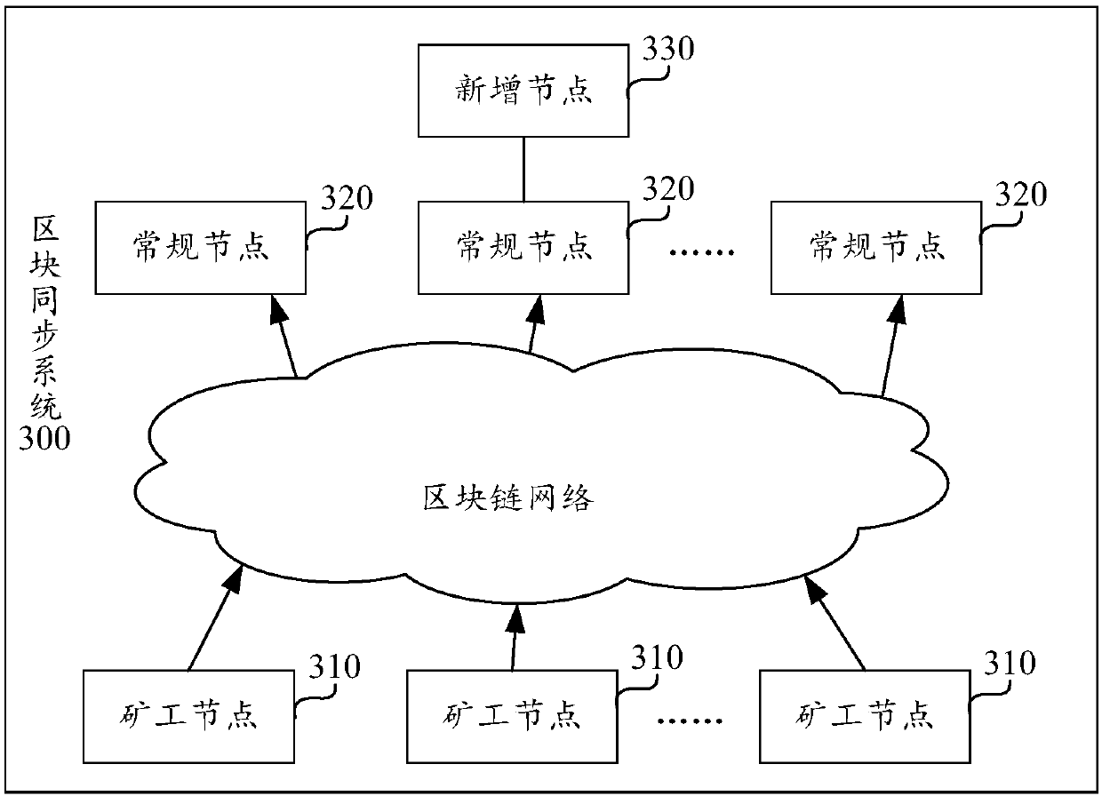 Block synchronization method and system