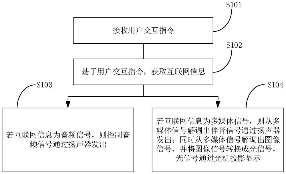 Control method and device of intelligent sound box capable of projecting, and intelligent sound box