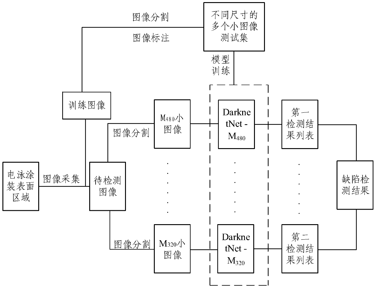 Automobile coating surface defect detection method and system based on deep learning