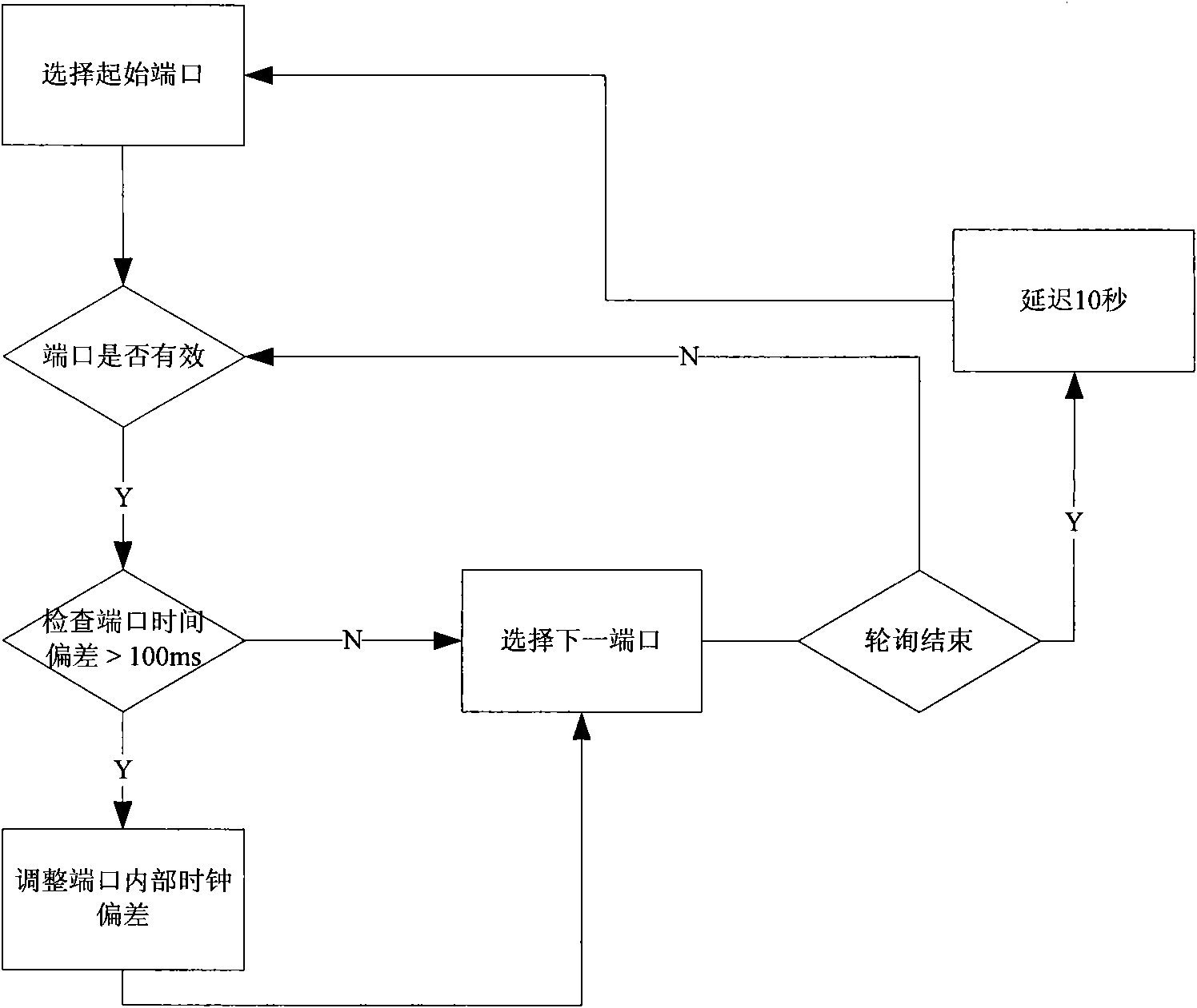 Realization method of precision synchronous clock