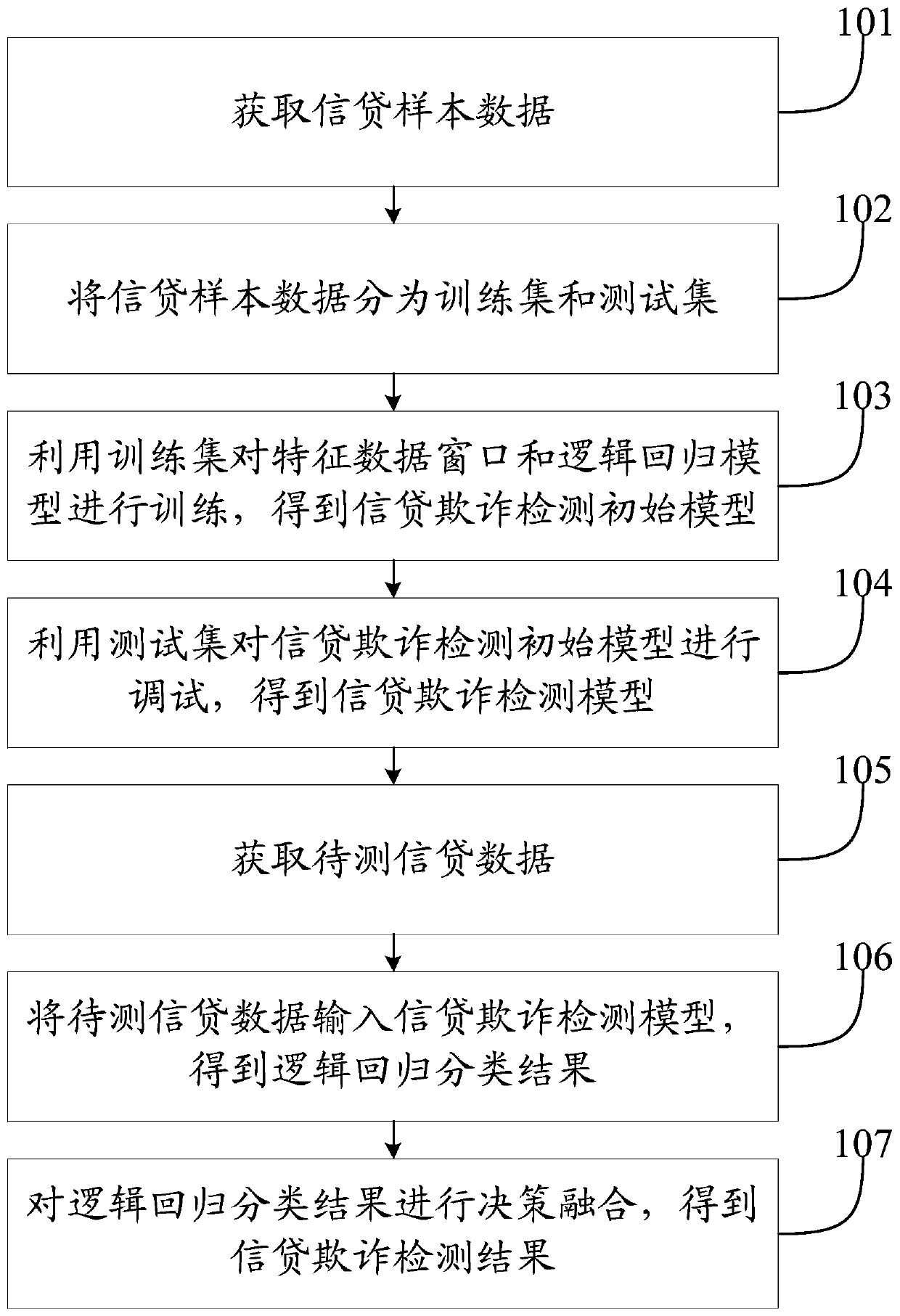 Credit fraud detection method and system