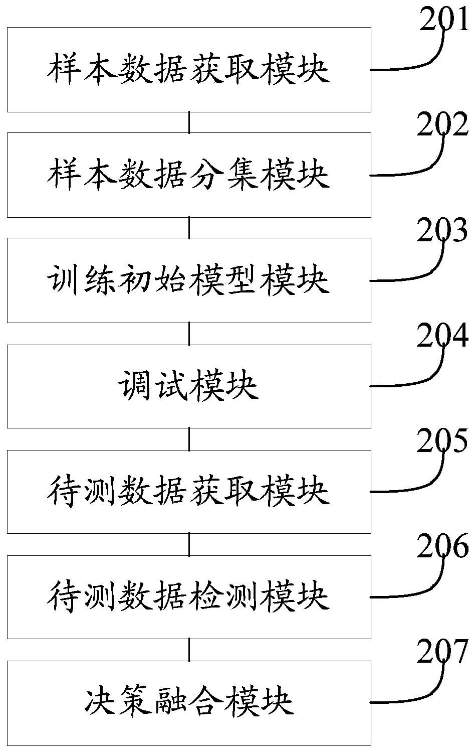 Credit fraud detection method and system