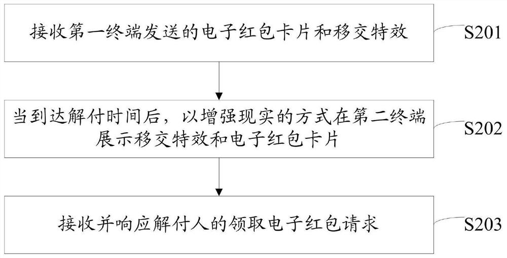 Red envelope sending and receiving method, related device and computer storage medium