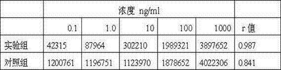 Paper-chromatography chemiluminescent detection method