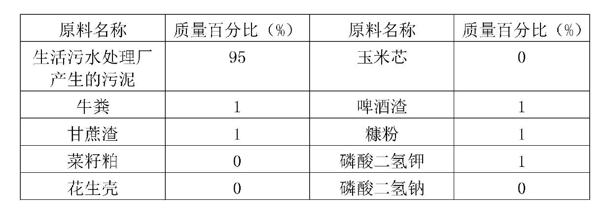 Method for processing sludge generated in domestic sewage treatment plant by using chrysomyia megacephala larvae and material formula