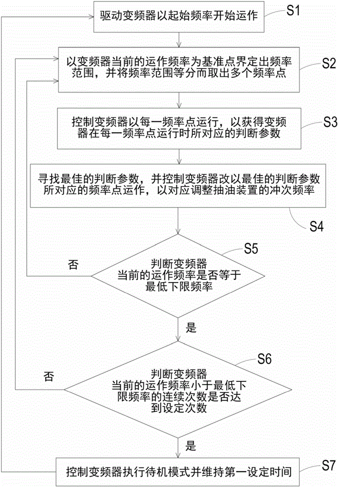 Control method for adjusting jig frequency automatically