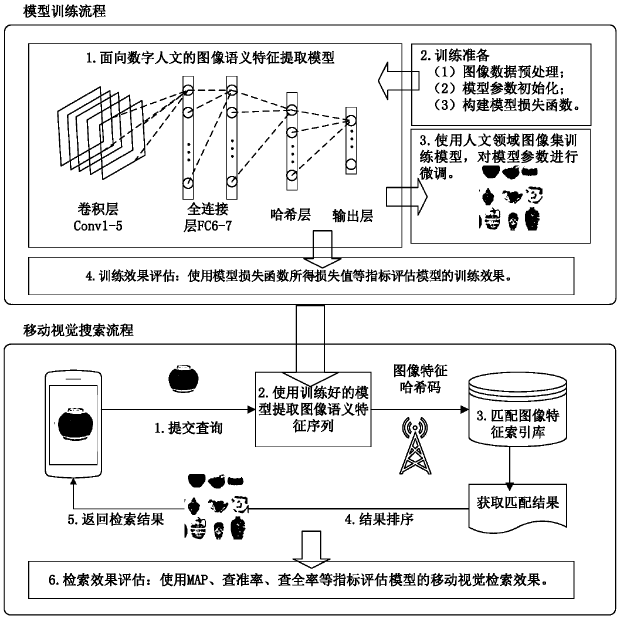 Digital humanities-oriented mobile visual retrieval method