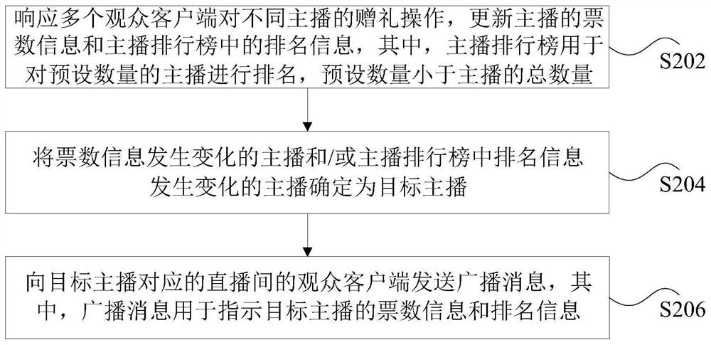 Information processing method and device for live broadcast room, storage medium and electronic device