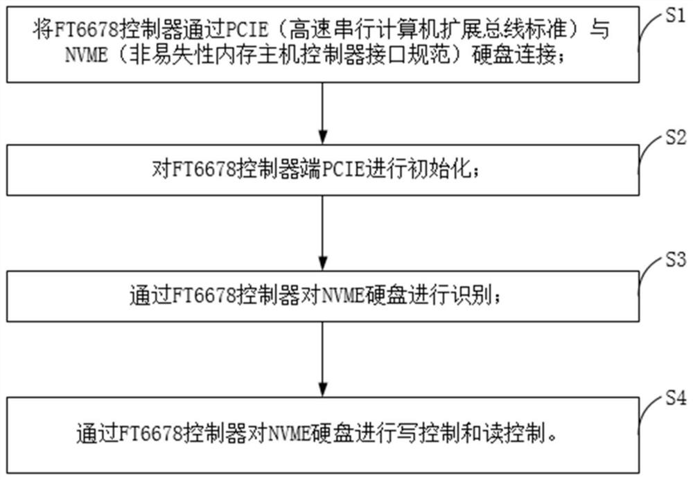 NVME hard disk driving method based on FT6678 controller