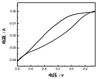 Method for preparing polypyrrole/graphene composite film material