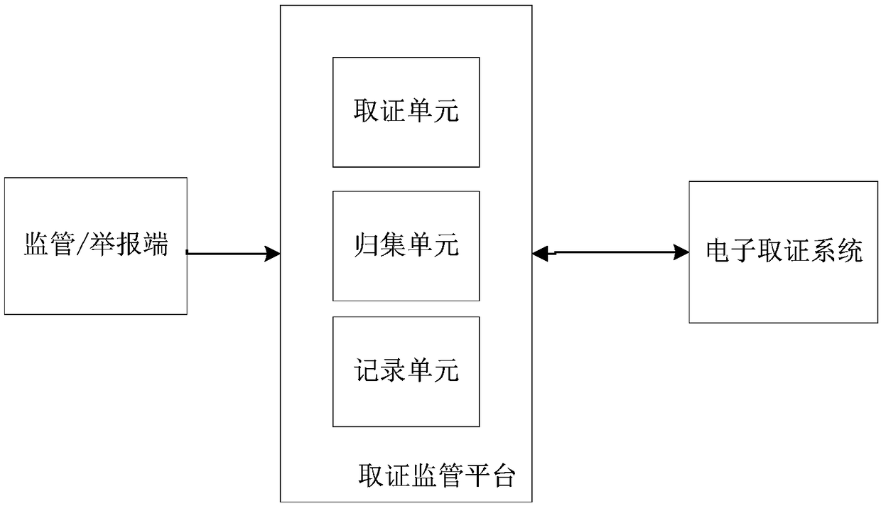 One-click forensics supervision system and method for commodity traceability information