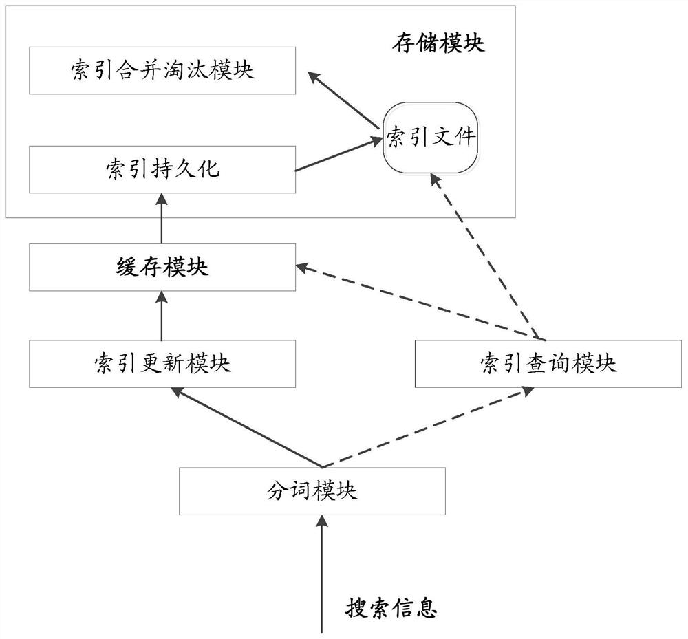 Text search method and device and storage medium