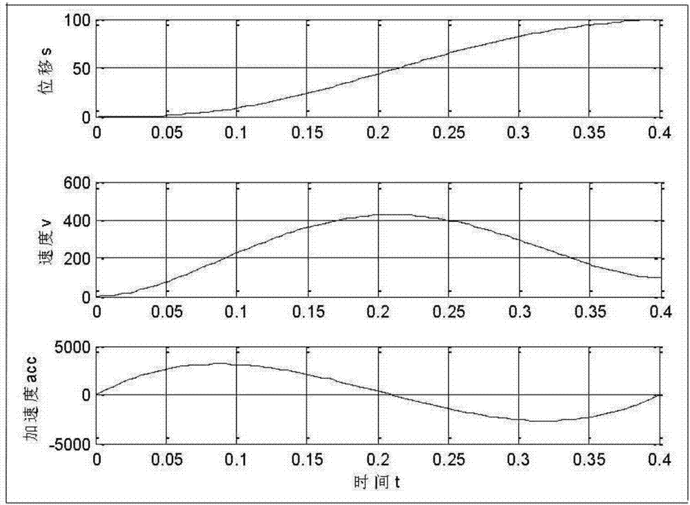 Quintic polynomial trajectory planning method of industrial robot