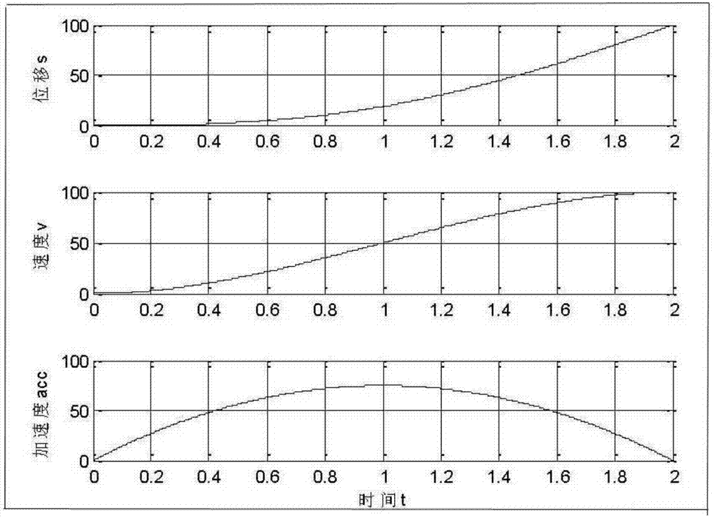 Quintic polynomial trajectory planning method of industrial robot