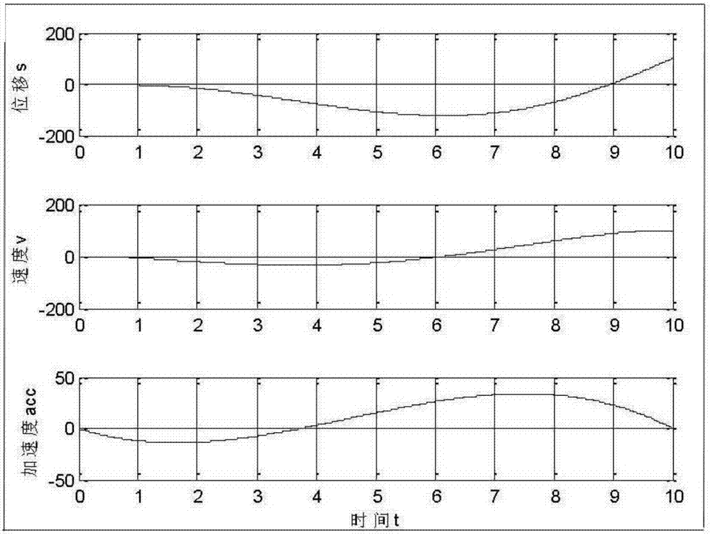 Quintic polynomial trajectory planning method of industrial robot