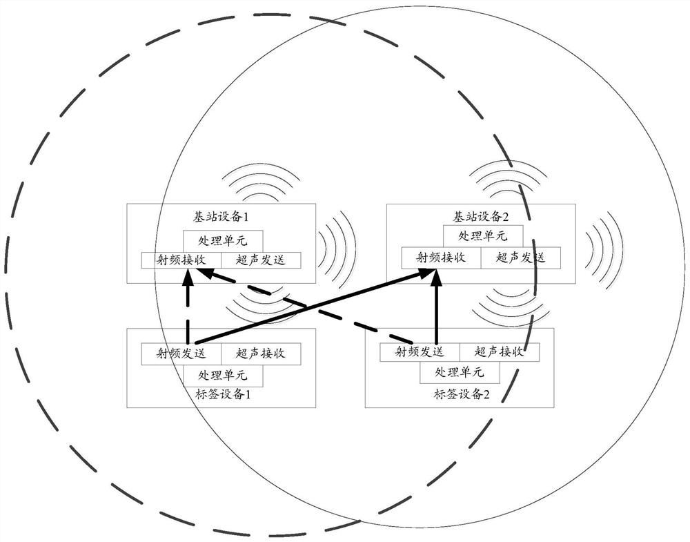 A method, device and device for tag distance measurement and radio frequency signal transmission