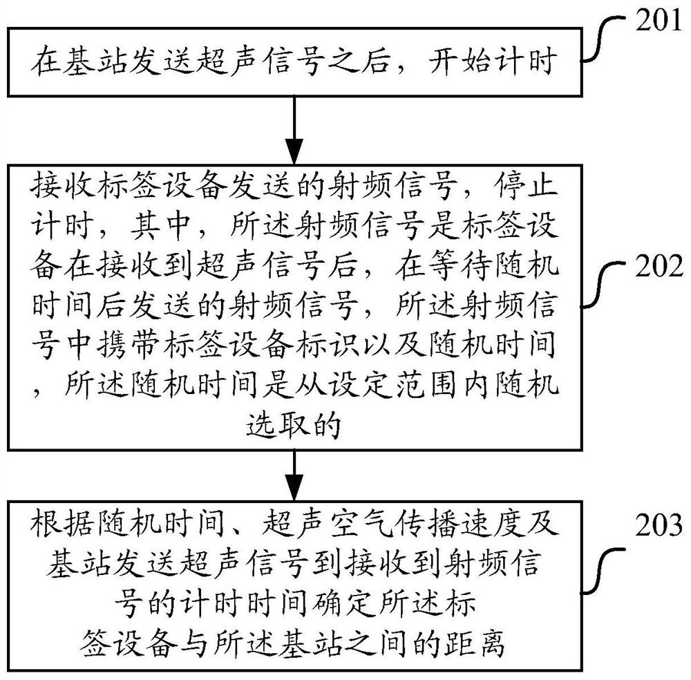 A method, device and device for tag distance measurement and radio frequency signal transmission