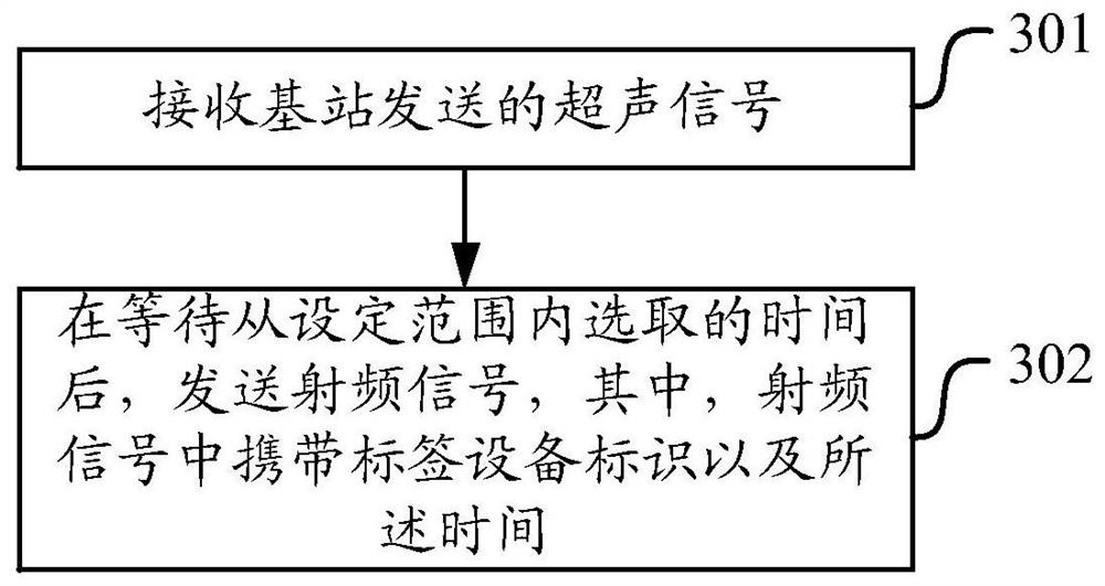 A method, device and device for tag distance measurement and radio frequency signal transmission