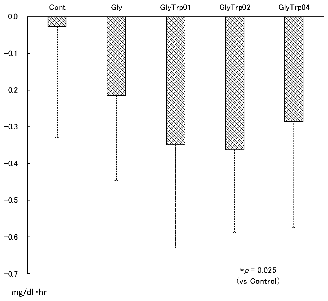 Composition for decreasing serum uric acid level