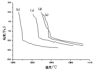 Process for preparing compound slag agent by silicon-manganese alloy fly ash