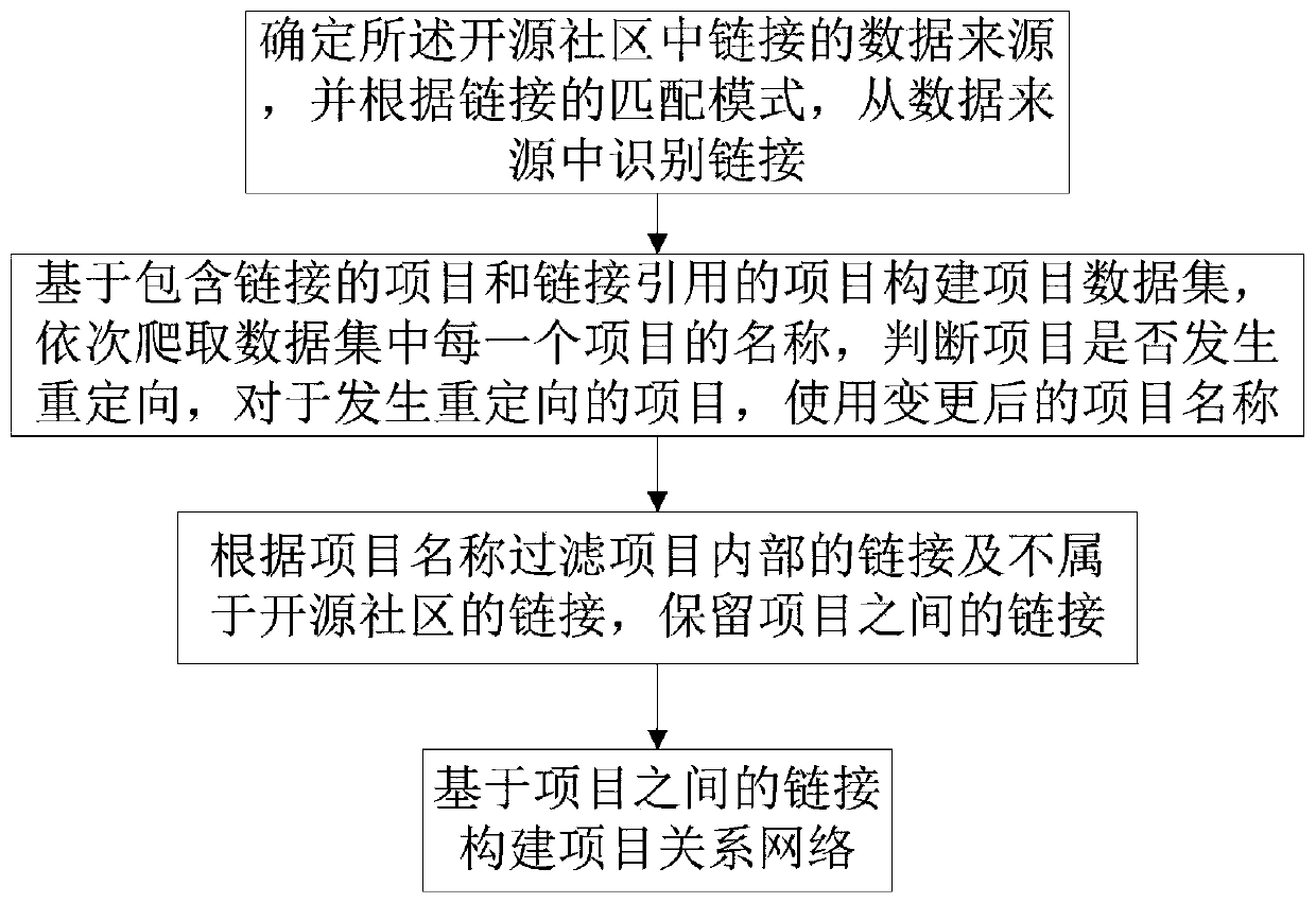 Construction method and system of open source community project relationship network