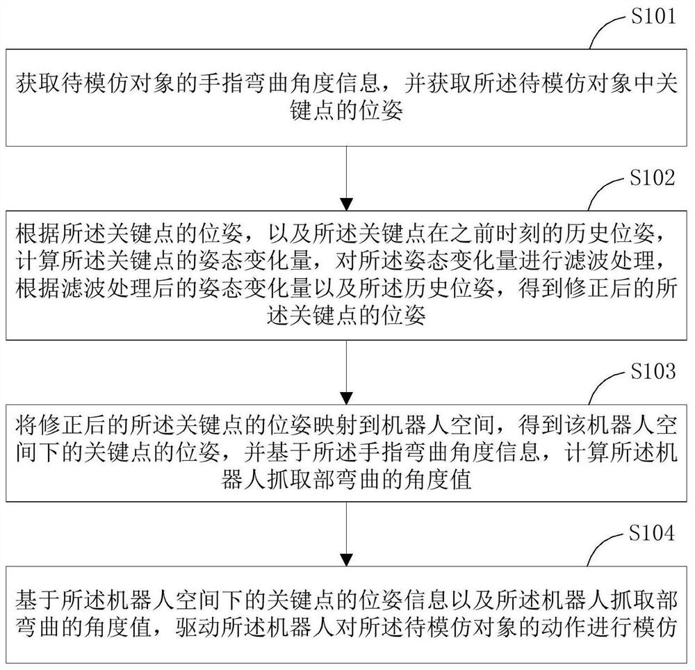 An action imitation method, an action imitation device, and a terminal device