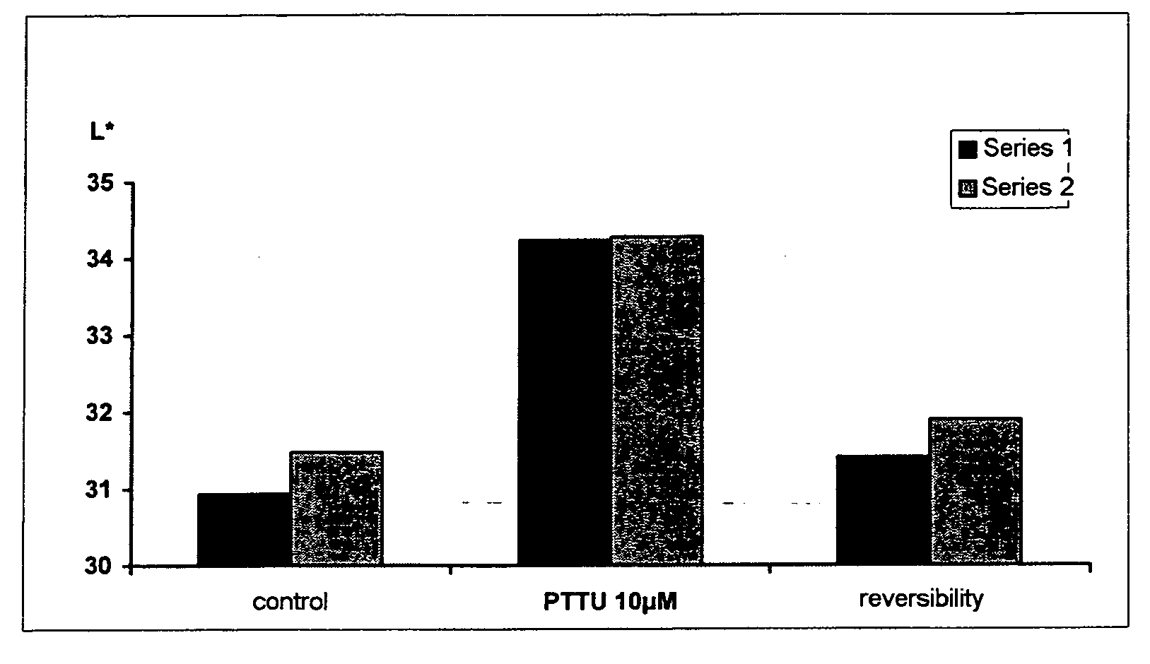 PTU compounds for promoting the in vitro culture of (highly pigmented) melanocytes