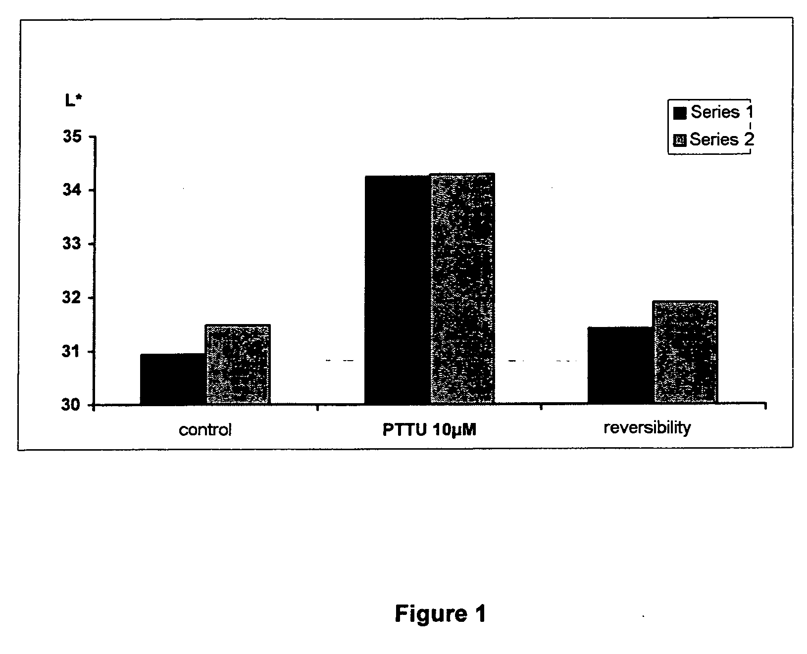 PTU compounds for promoting the in vitro culture of (highly pigmented) melanocytes