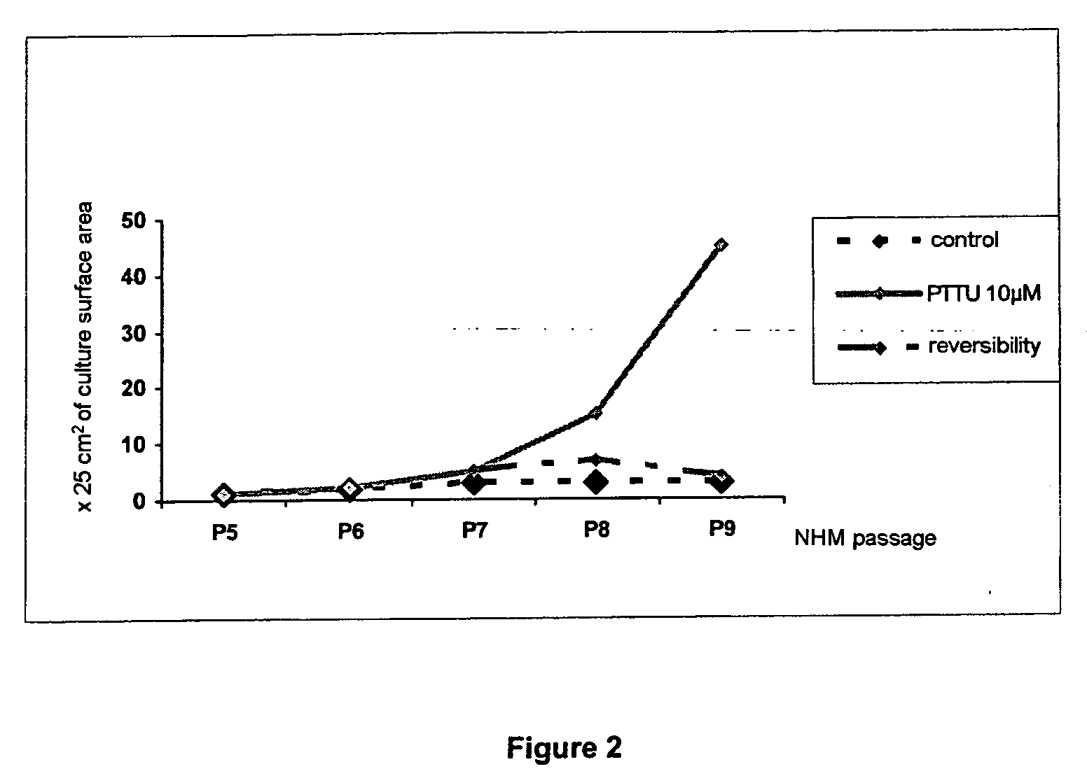 PTU compounds for promoting the in vitro culture of (highly pigmented) melanocytes