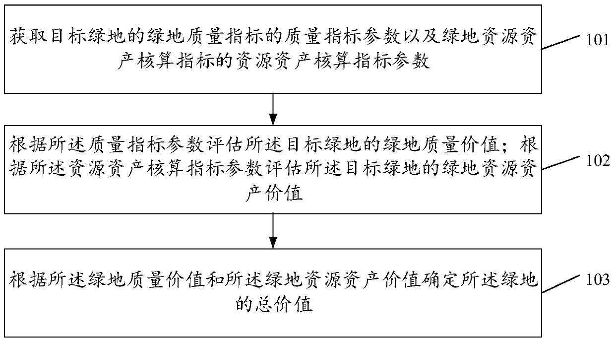 Value evaluation method and device based on urban green land quality-price model