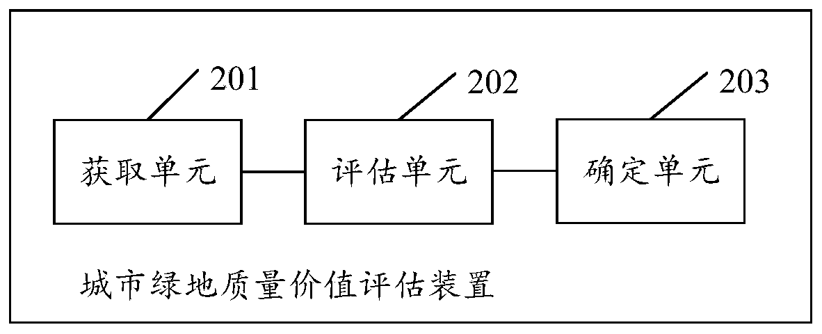 Value evaluation method and device based on urban green land quality-price model