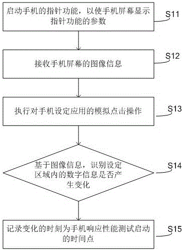 Acquisition method and device of mobile phone response startup time point